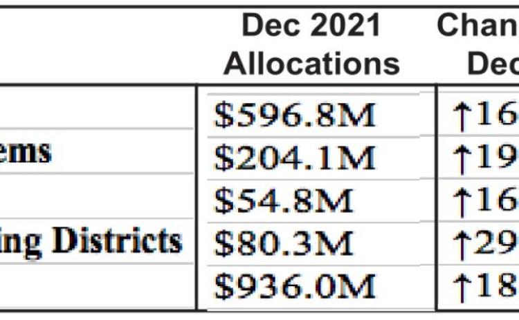Most cities get Scrooged in latest sale tax allocation