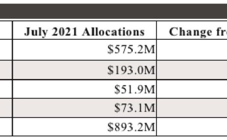 For details on July sales tax allocations to individual cities, counties, transit systems and special purpose taxing districts, visit the Comptroller’s Monthly Sales Tax Allocation Comparison Summary Reports.