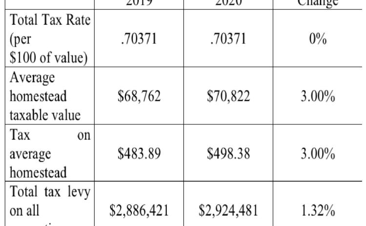 The city budget anticipates general fund revenue of $6.7 million dollars and a total revenue total of $17.3 million, with $8.9 million of that coming in the form of grants going to the Special Revenue Fund. The city’s new fiscal year begins October 1.