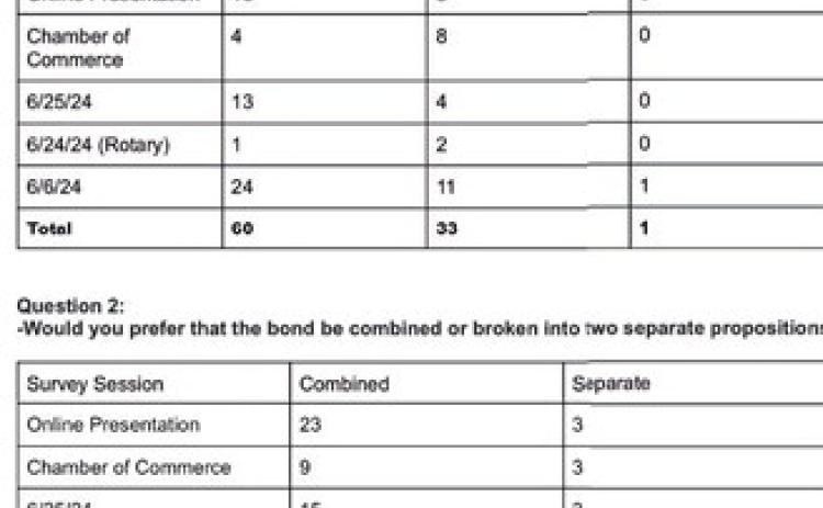 Vidor ISD survey says go for broke in November