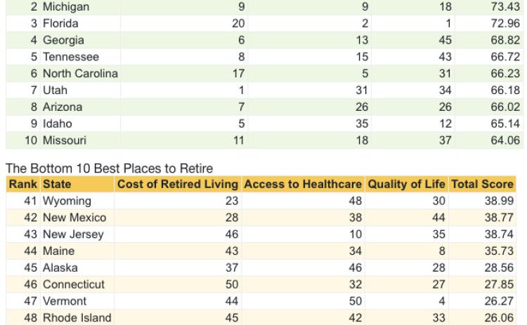 Here’s the top 10, along with their rankings in each of the three main categories, followed by a list of the 10 worst states for retirement according to Bank Locations.