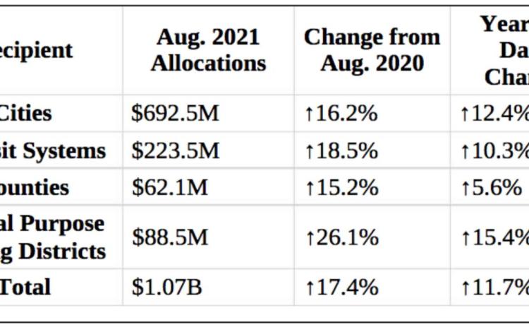 Most cities and county sees retail sales increase over June 2020
