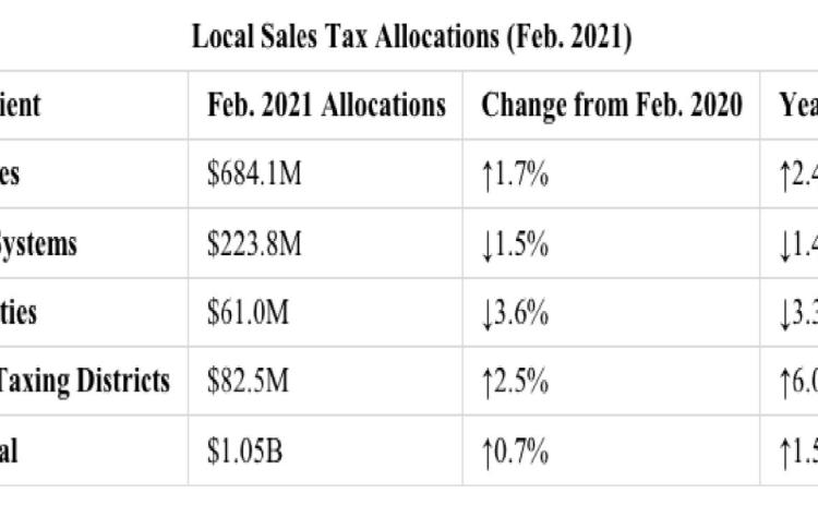 For details on February sales tax allocations to individual cities, counties, transit systems and special purpose districts, visit the Comptroller’s Monthly Sales Tax Allocation Comparison Summary Reports.