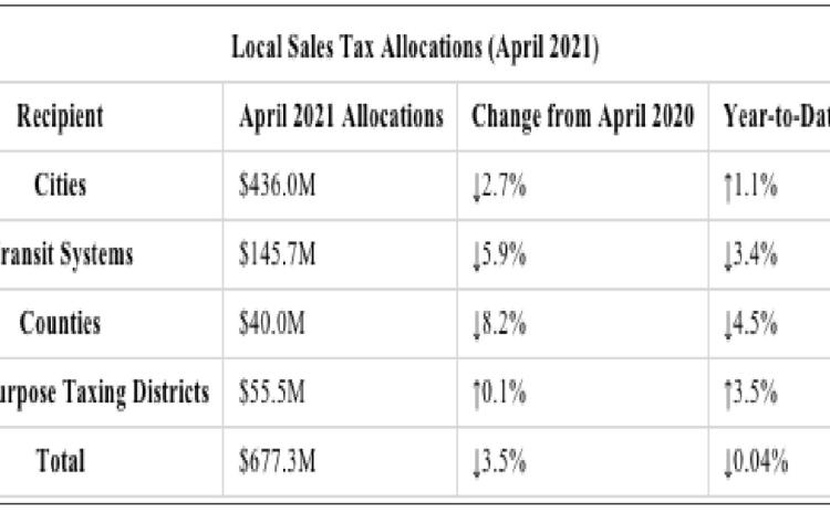 For details on April sales tax allocations to individual cities, counties, transit systems and special purpose districts, visit the Comptroller’s Monthly Sales Tax Allocation Comparison Summary Reports.