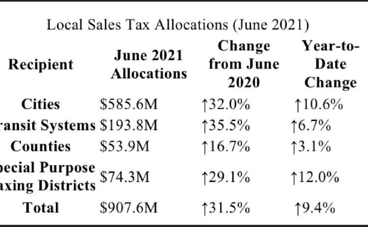 For details on June sales tax allocations to individual cities, counties, transit systems and special purpose taxing districts, visit the Comptroller’s Monthly Sales Tax Allocation Comparison Summary Reports.