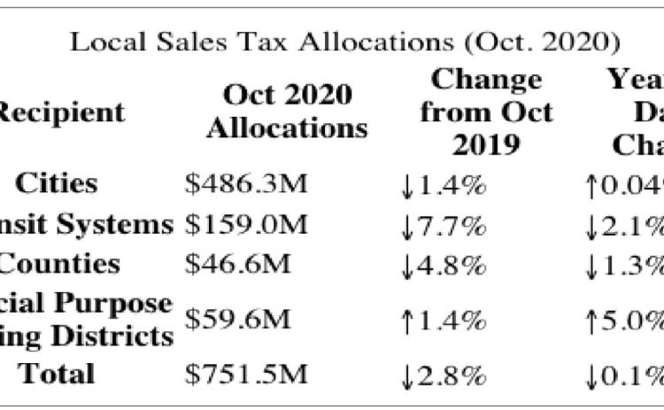 COVID shutdown reflected across county sales tax