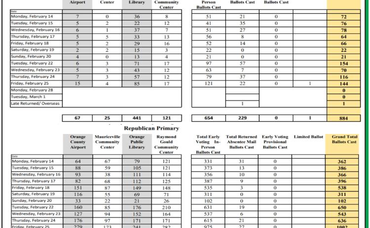 More than 6000 vote early in primary election