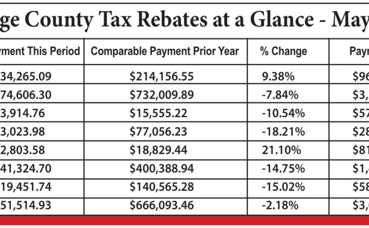 Three-fourths of county sees first quarter sales tax allocations decline