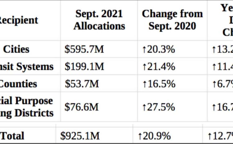 County retail sales looking up