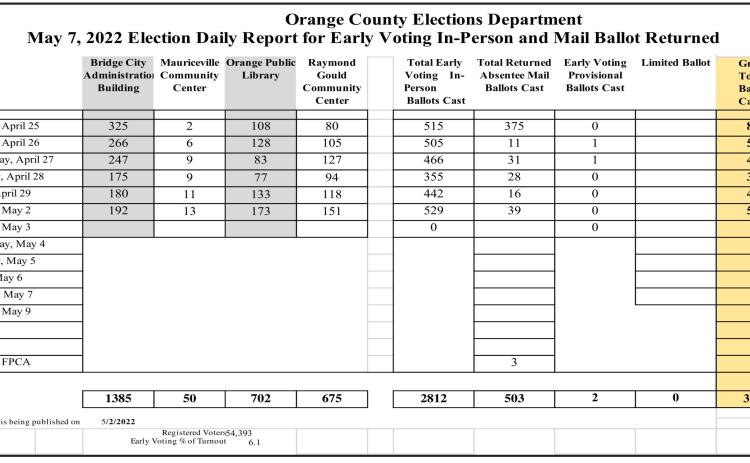 Voting slow but picking up for Saturday May 7 election