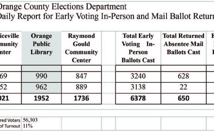 Orange County early voting brisk for November 5 election