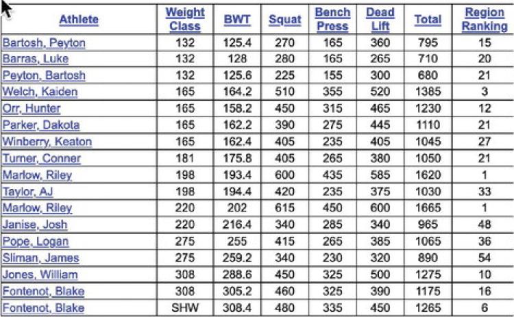 Lady Pirates win at Hardin-Jefferson Powerlifting Meet, Boys take 2nd