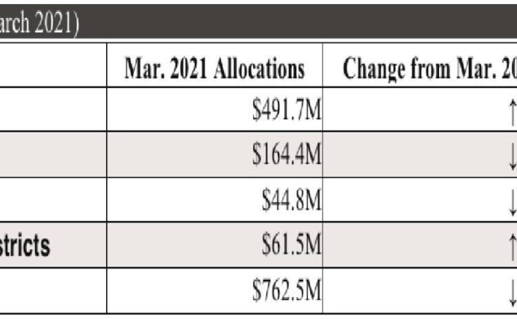 For details on March sales tax allocations to individual cities, counties, transit systems and special purpose districts, visit the Comptroller’s Monthly Sales Tax Allocation Comparison Summary Reports.