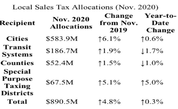 Retail sales rebounding in county
