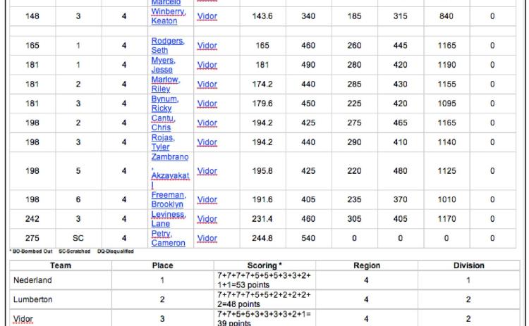 Vidor Boys Powerlifting place third at HJ meet