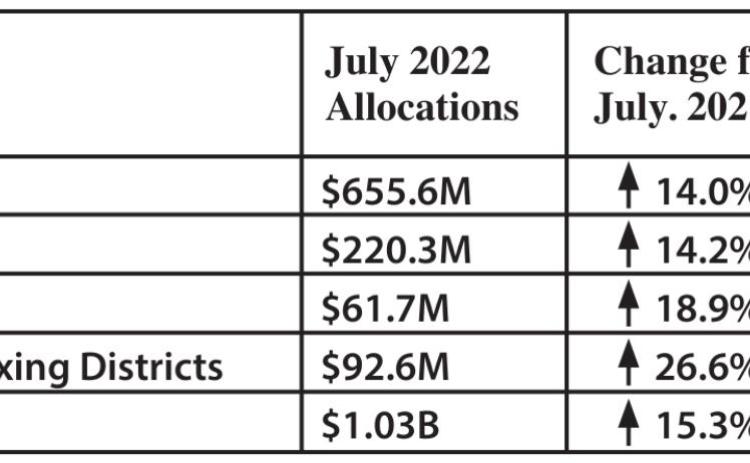 Sales tax allocations mixed in Orange County